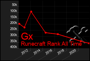 Total Graph of Gx