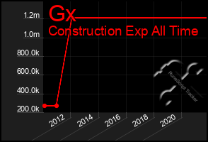Total Graph of Gx