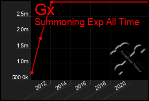 Total Graph of Gx