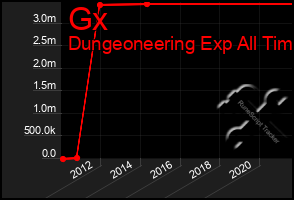 Total Graph of Gx