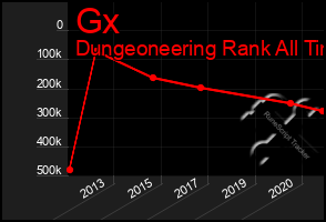 Total Graph of Gx