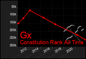 Total Graph of Gx