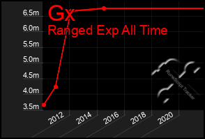 Total Graph of Gx
