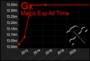 Total Graph of Gx