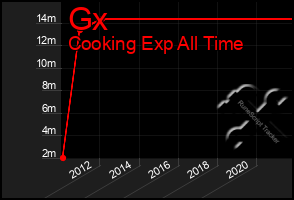 Total Graph of Gx