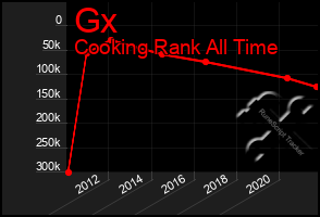Total Graph of Gx