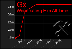 Total Graph of Gx