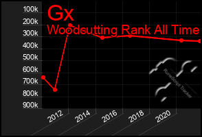 Total Graph of Gx