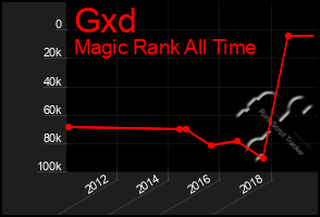 Total Graph of Gxd
