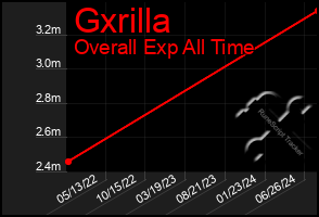 Total Graph of Gxrilla