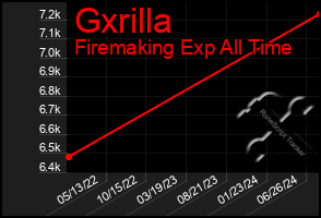 Total Graph of Gxrilla