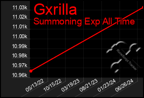 Total Graph of Gxrilla