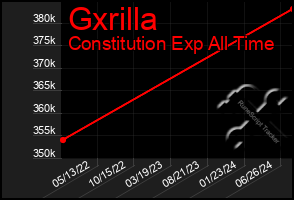 Total Graph of Gxrilla