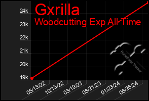 Total Graph of Gxrilla