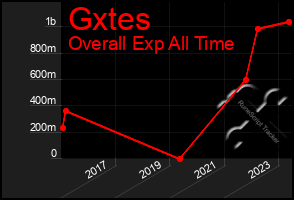 Total Graph of Gxtes