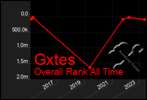 Total Graph of Gxtes