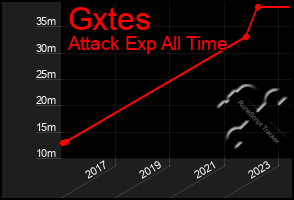 Total Graph of Gxtes