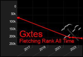 Total Graph of Gxtes