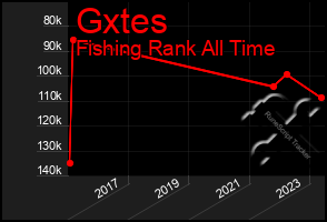 Total Graph of Gxtes