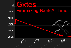 Total Graph of Gxtes