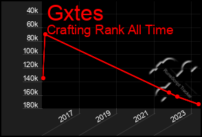 Total Graph of Gxtes