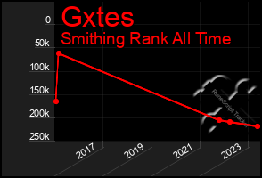 Total Graph of Gxtes