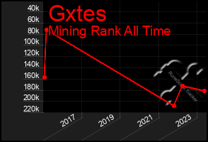 Total Graph of Gxtes