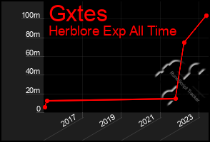 Total Graph of Gxtes