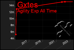 Total Graph of Gxtes