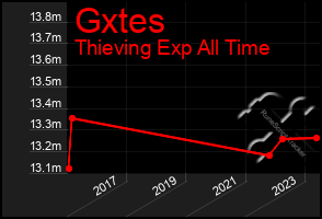 Total Graph of Gxtes