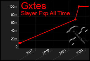 Total Graph of Gxtes