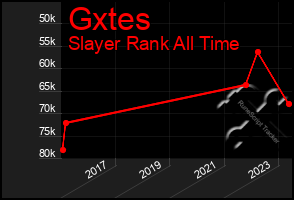 Total Graph of Gxtes