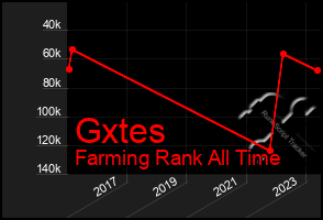 Total Graph of Gxtes