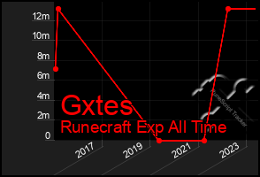 Total Graph of Gxtes