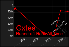 Total Graph of Gxtes