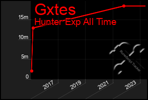 Total Graph of Gxtes