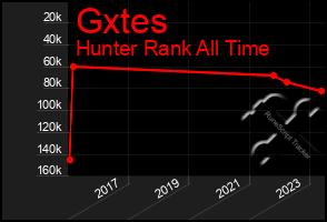 Total Graph of Gxtes