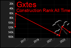 Total Graph of Gxtes