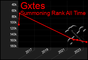 Total Graph of Gxtes