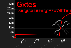 Total Graph of Gxtes