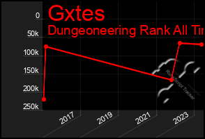 Total Graph of Gxtes