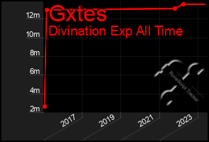 Total Graph of Gxtes