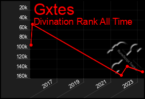 Total Graph of Gxtes