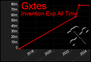 Total Graph of Gxtes