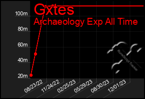 Total Graph of Gxtes