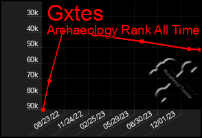 Total Graph of Gxtes