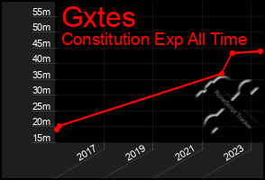 Total Graph of Gxtes