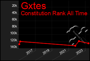 Total Graph of Gxtes