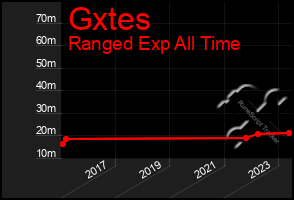 Total Graph of Gxtes