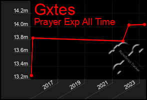 Total Graph of Gxtes